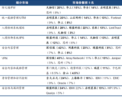 2016年中国信息安全市场现状分析及发展趋势预测【图】_中国产业信息网