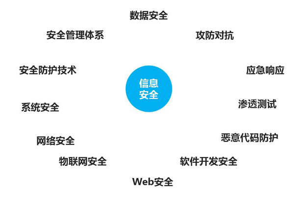 培训课程