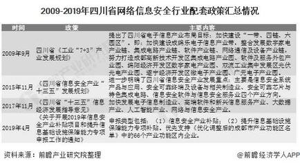 2020年中国及重要省市网络信息安全行业相关政策汇总分析 政策驱动行业持续增长