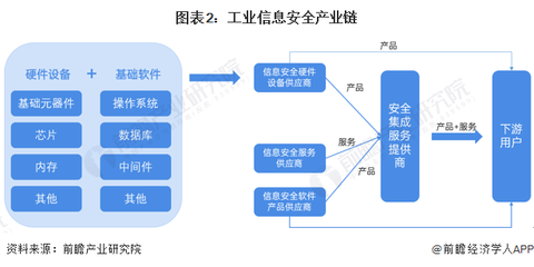 预见2022:《2022年中国工业信息安全行业全景图谱》(附市场规模、竞争格局和发展趋势等)