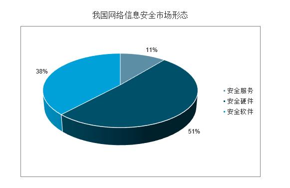 中国网络信息安全行业发展分析