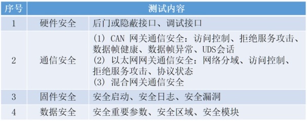 软件测评中心能力发布 | GB/T 40857-2021汽车网关信息安全测试能力